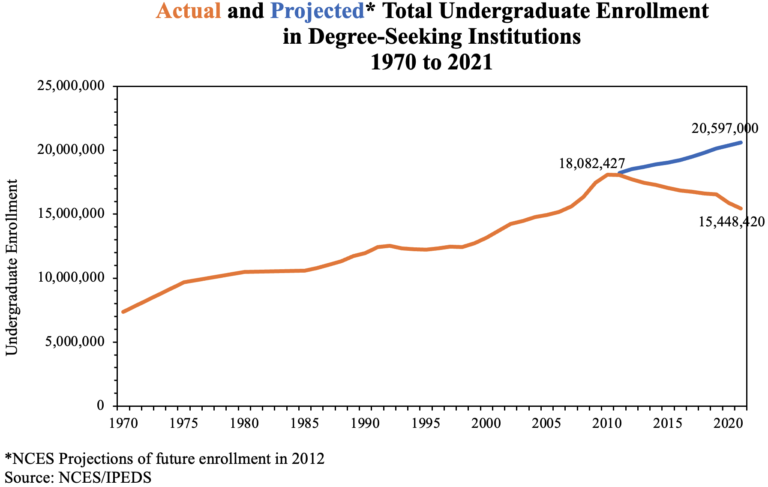 Meltdown in Higher Education: This Has Never Happened Before