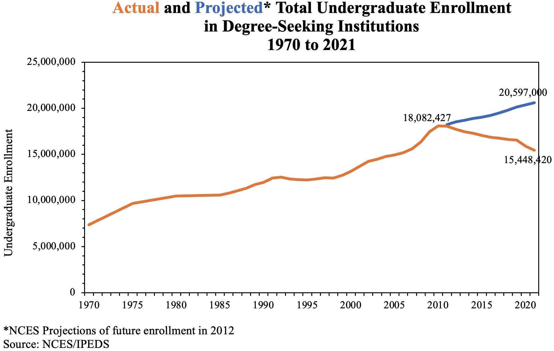 Undergraduate Enrollment